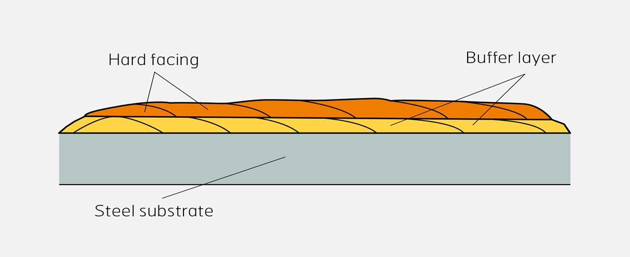 Example of welding sequence using consumables for
					buffer layer and hard facing